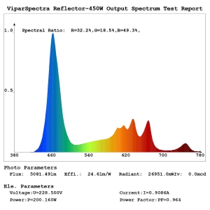 ViparSpectra Reflector Series PAR Verteilung